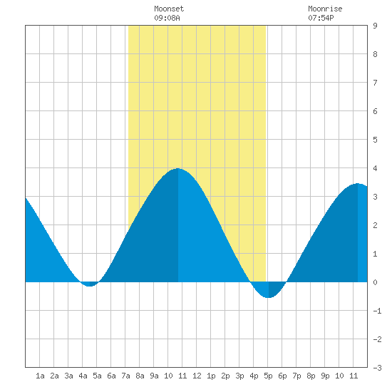 Riverdale tide chart for Thursday, January 16, 2025