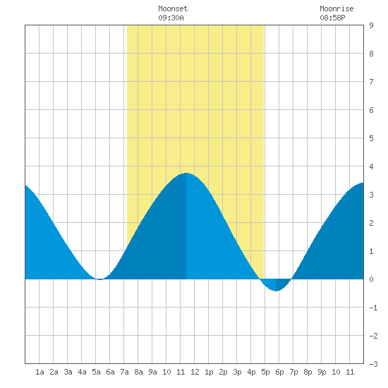 Riverdale tide chart for Friday, January 17, 2025