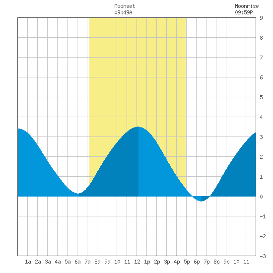 Riverdale tide chart for Saturday, January 18, 2025