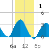 Riverdale tide chart for Wednesday, January 1, 2025