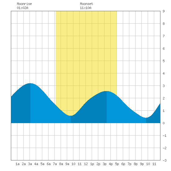 Riverdale tide chart for Wednesday, January 22, 2025