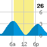 Riverdale tide chart for Sunday, January 26, 2025