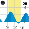 Riverdale tide chart for Wednesday, January 29, 2025