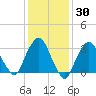 Riverdale tide chart for Thursday, January 30, 2025