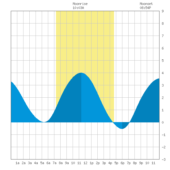 Riverdale tide chart for Friday, January 3, 2025
