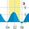 Riverdale tide chart for Friday, January 3, 2025