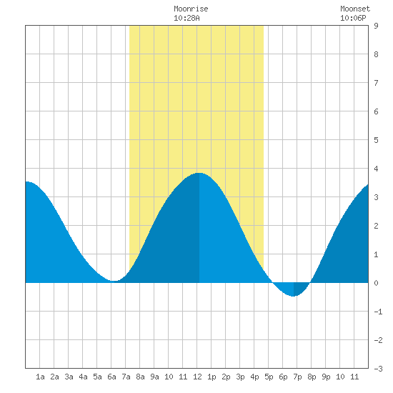 Riverdale tide chart for Saturday, January 4, 2025