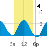 Riverdale tide chart for Saturday, January 4, 2025