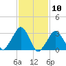 Riverdale tide chart for Monday, February 10, 2025