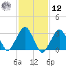 Riverdale tide chart for Wednesday, February 12, 2025