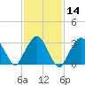 Riverdale tide chart for Friday, February 14, 2025