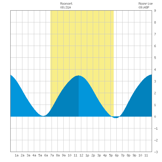 Riverdale tide chart for Sunday, February 16, 2025