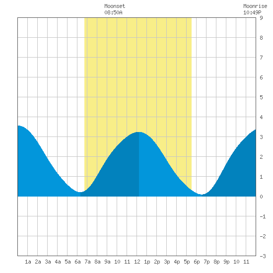 Riverdale tide chart for Monday, February 17, 2025