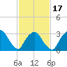 Riverdale tide chart for Monday, February 17, 2025