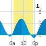 Riverdale tide chart for Saturday, February 1, 2025