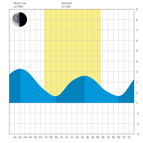 Riverdale tide chart for Thursday, February 20, 2025