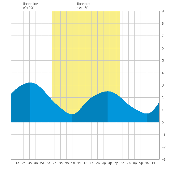 Riverdale tide chart for Friday, February 21, 2025