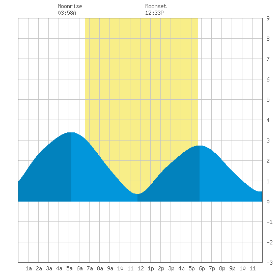 Riverdale tide chart for Sunday, February 23, 2025