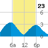 Riverdale tide chart for Sunday, February 23, 2025