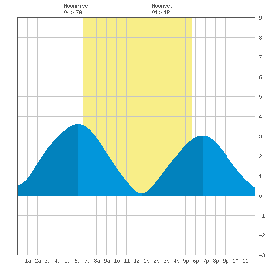 Riverdale tide chart for Monday, February 24, 2025