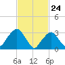 Riverdale tide chart for Monday, February 24, 2025