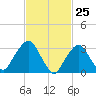 Riverdale tide chart for Tuesday, February 25, 2025