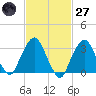 Riverdale tide chart for Thursday, February 27, 2025