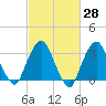 Riverdale tide chart for Friday, February 28, 2025