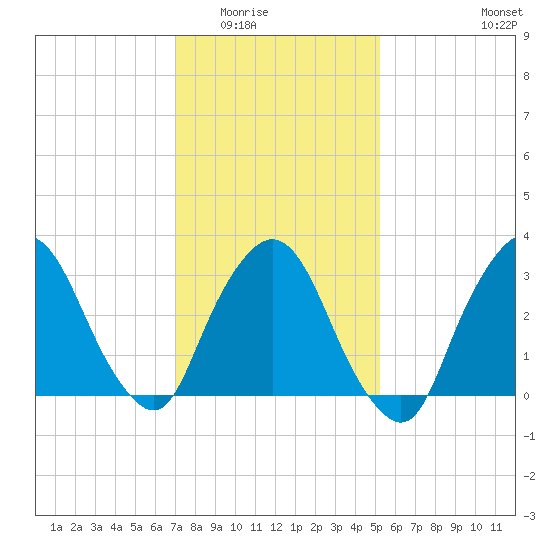 Riverdale tide chart for Sunday, February 2, 2025