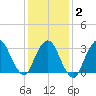 Riverdale tide chart for Sunday, February 2, 2025