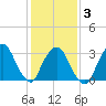 Riverdale tide chart for Monday, February 3, 2025