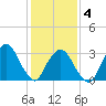 Riverdale tide chart for Tuesday, February 4, 2025