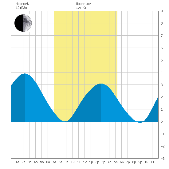 Riverdale tide chart for Wednesday, February 5, 2025