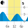 Riverdale tide chart for Wednesday, February 5, 2025