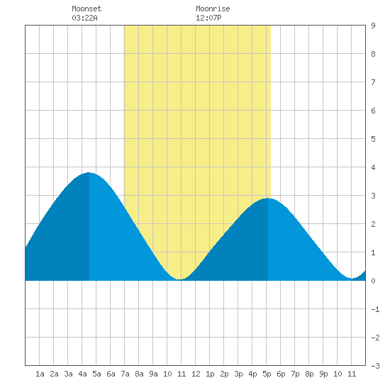 Riverdale tide chart for Friday, February 7, 2025