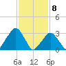 Riverdale tide chart for Saturday, February 8, 2025