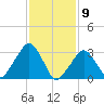 Riverdale tide chart for Sunday, February 9, 2025