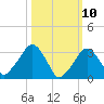 Riverdale tide chart for Monday, March 10, 2025
