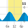 Riverdale tide chart for Tuesday, March 11, 2025