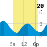 Riverdale tide chart for Thursday, March 20, 2025