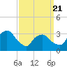 Riverdale tide chart for Friday, March 21, 2025