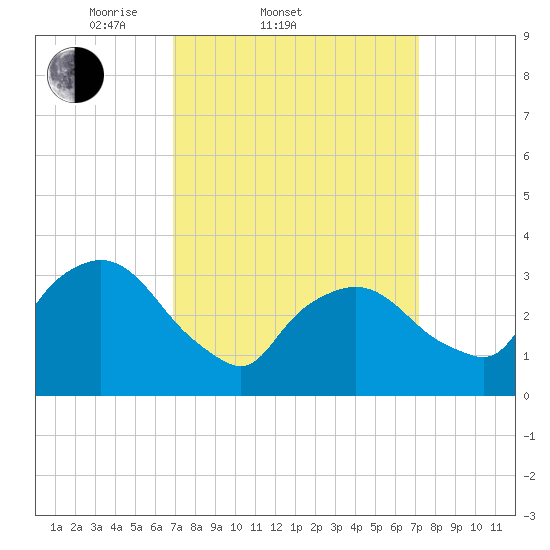 Riverdale tide chart for Saturday, March 22, 2025