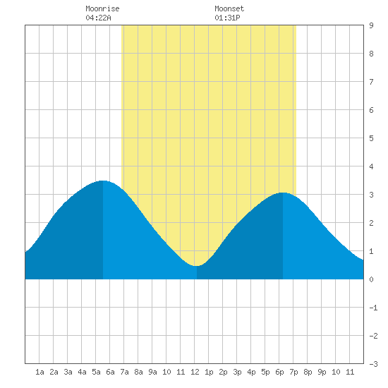 Riverdale tide chart for Monday, March 24, 2025