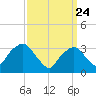 Riverdale tide chart for Monday, March 24, 2025