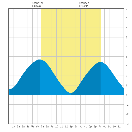 Riverdale tide chart for Tuesday, March 25, 2025