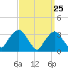 Riverdale tide chart for Tuesday, March 25, 2025