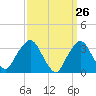 Riverdale tide chart for Wednesday, March 26, 2025