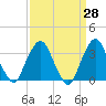 Riverdale tide chart for Friday, March 28, 2025