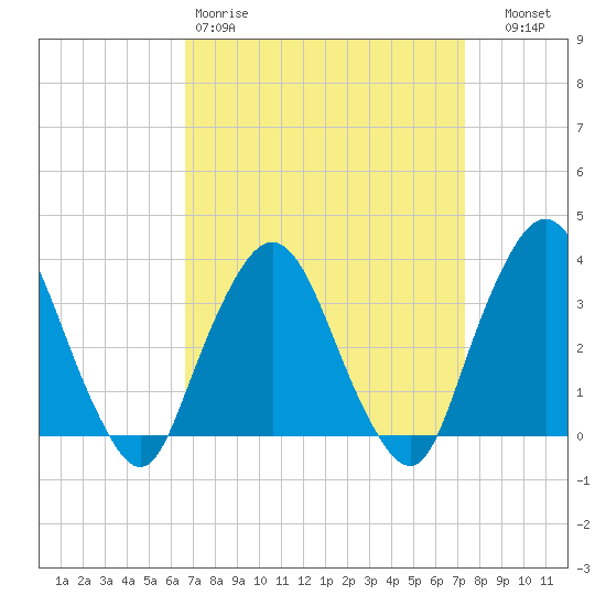 Riverdale tide chart for Sunday, March 30, 2025