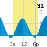 Riverdale tide chart for Monday, March 31, 2025